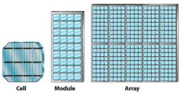 Solar cell, Solar Panel and Solar Array-Courtesy of EERE