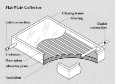 Flat Plate Collector Courtesy Of EERE