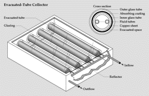 Evacuated Tube Collector Courtesy EERE