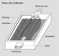 Solar air flat plate collector courtesy EERE Solar air flat plate collector courtesy EERE